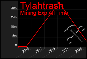 Total Graph of Tylahtrash