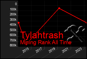 Total Graph of Tylahtrash