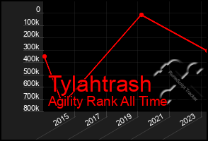 Total Graph of Tylahtrash