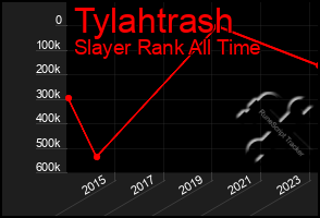 Total Graph of Tylahtrash