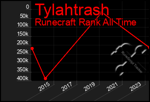 Total Graph of Tylahtrash