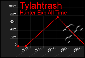 Total Graph of Tylahtrash