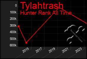 Total Graph of Tylahtrash