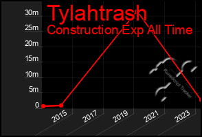 Total Graph of Tylahtrash