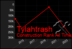 Total Graph of Tylahtrash