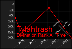 Total Graph of Tylahtrash