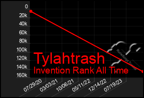 Total Graph of Tylahtrash