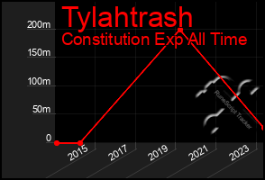 Total Graph of Tylahtrash