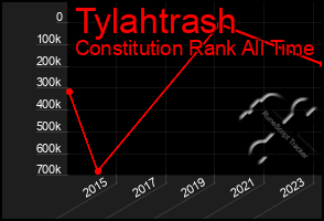 Total Graph of Tylahtrash