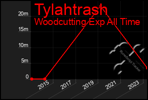 Total Graph of Tylahtrash