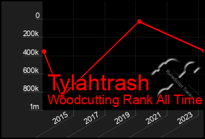 Total Graph of Tylahtrash