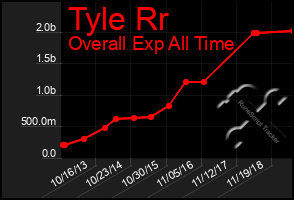 Total Graph of Tyle Rr