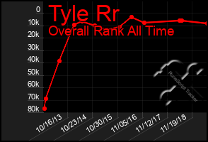 Total Graph of Tyle Rr
