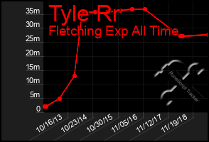 Total Graph of Tyle Rr