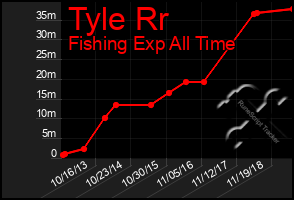 Total Graph of Tyle Rr