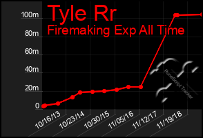 Total Graph of Tyle Rr