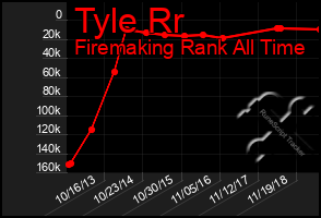 Total Graph of Tyle Rr