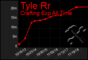 Total Graph of Tyle Rr