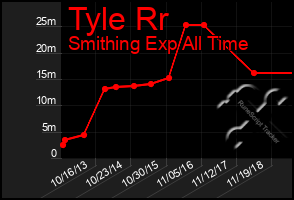 Total Graph of Tyle Rr