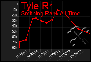 Total Graph of Tyle Rr