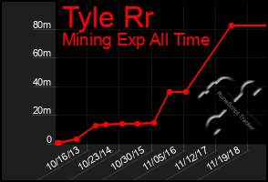 Total Graph of Tyle Rr
