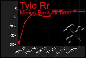 Total Graph of Tyle Rr