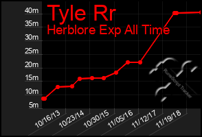 Total Graph of Tyle Rr
