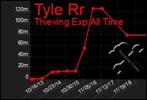 Total Graph of Tyle Rr