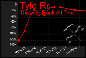 Total Graph of Tyle Rr