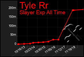Total Graph of Tyle Rr