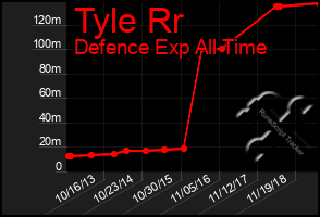 Total Graph of Tyle Rr
