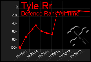 Total Graph of Tyle Rr