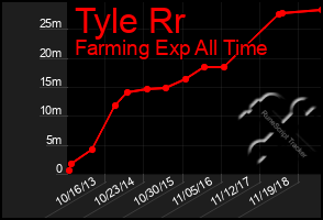 Total Graph of Tyle Rr