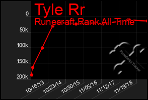Total Graph of Tyle Rr