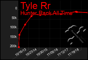 Total Graph of Tyle Rr