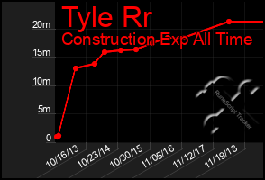 Total Graph of Tyle Rr