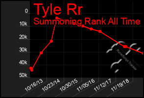 Total Graph of Tyle Rr