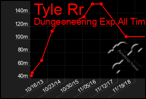 Total Graph of Tyle Rr