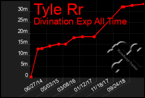 Total Graph of Tyle Rr