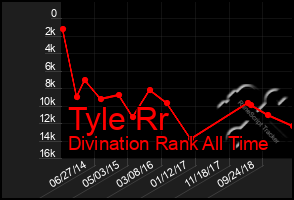 Total Graph of Tyle Rr