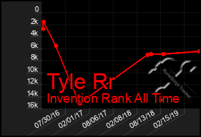 Total Graph of Tyle Rr