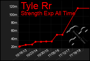 Total Graph of Tyle Rr