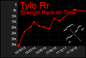 Total Graph of Tyle Rr