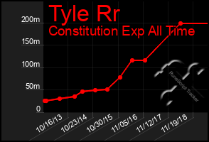 Total Graph of Tyle Rr