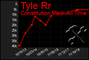 Total Graph of Tyle Rr