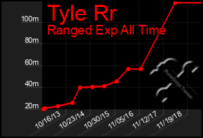 Total Graph of Tyle Rr