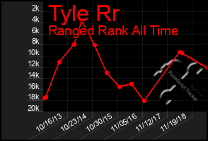 Total Graph of Tyle Rr