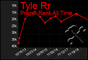 Total Graph of Tyle Rr