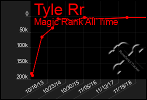 Total Graph of Tyle Rr