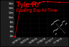 Total Graph of Tyle Rr